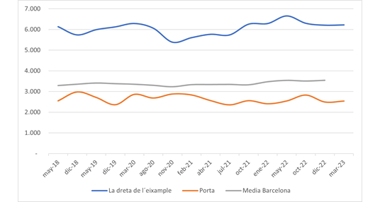 Evolución del precio de venta de algunos barrios de Barcelona.